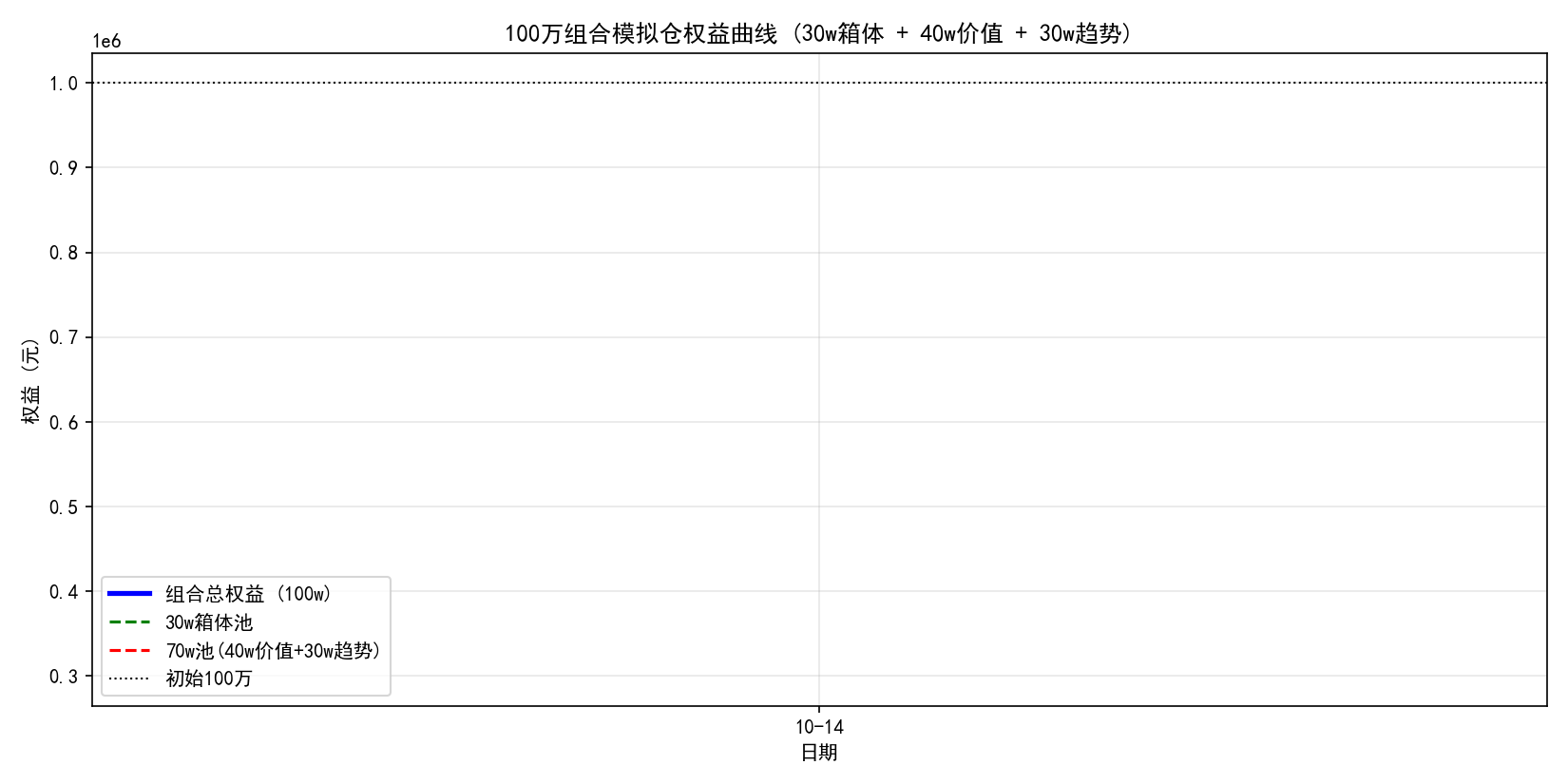 100万组合权益曲线